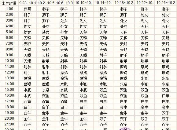 如何确定自己的上升星座图1