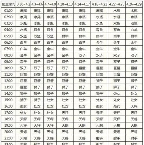 了解太阳星座和上升星座图1