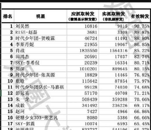 分析2021年度明星排行榜图1