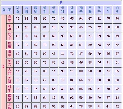 男女星座配对查询 —— 深度专业分析图1