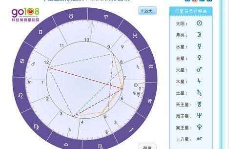 如何分析升星座图1