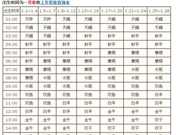 如何计算太阳月亮金星上升星座图1