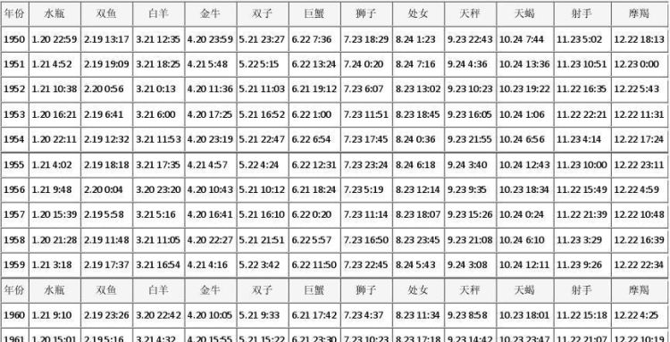 星座表查询：如何根据出生日期确定星座？图1