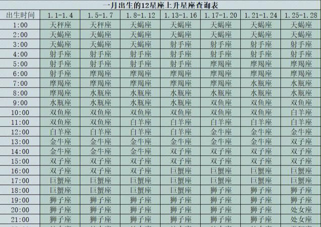 如何分析自己的上升星座查询表图1