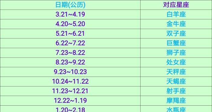 如何确定自己的星座图1