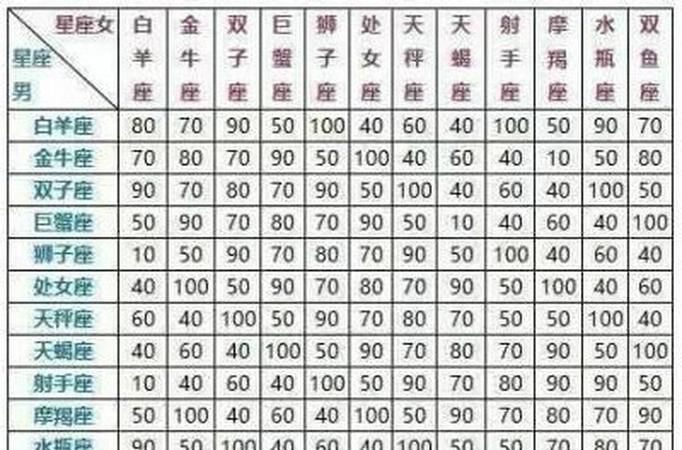 12星座最佳配对星座表图1