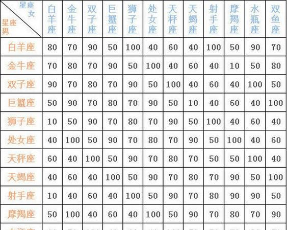 十二星座最佳配对图表图1