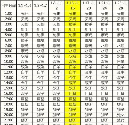 太阳星座、月亮星座、上升星座的区别图1