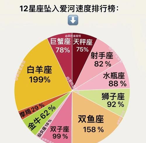 十二星座夫妻配对统计表：谁与谁最般配？图1