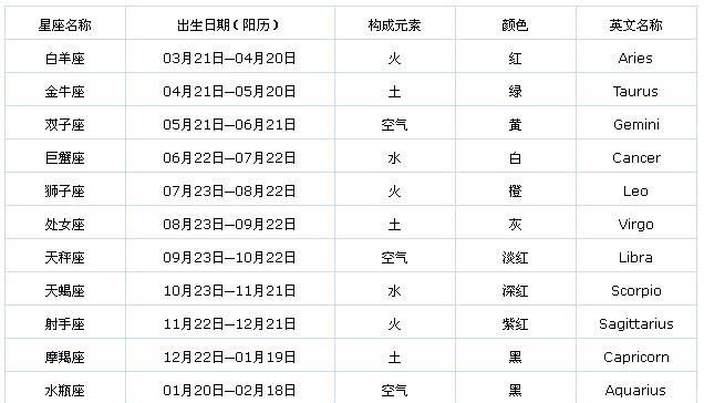 如何通过过农历生日了解自己的星座图1