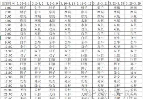 解析上升星座，月亮星座和太阳星座：查询表图1