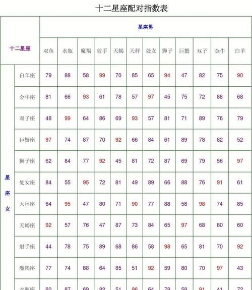 十二星座对象配对表：如何选择最匹配的恋人？图1