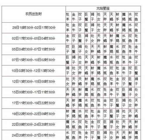 如何确定星座查询表是阴历还是阳历？图1