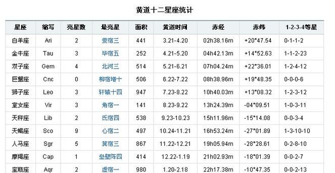 十二星座分别是在哪个月？图1