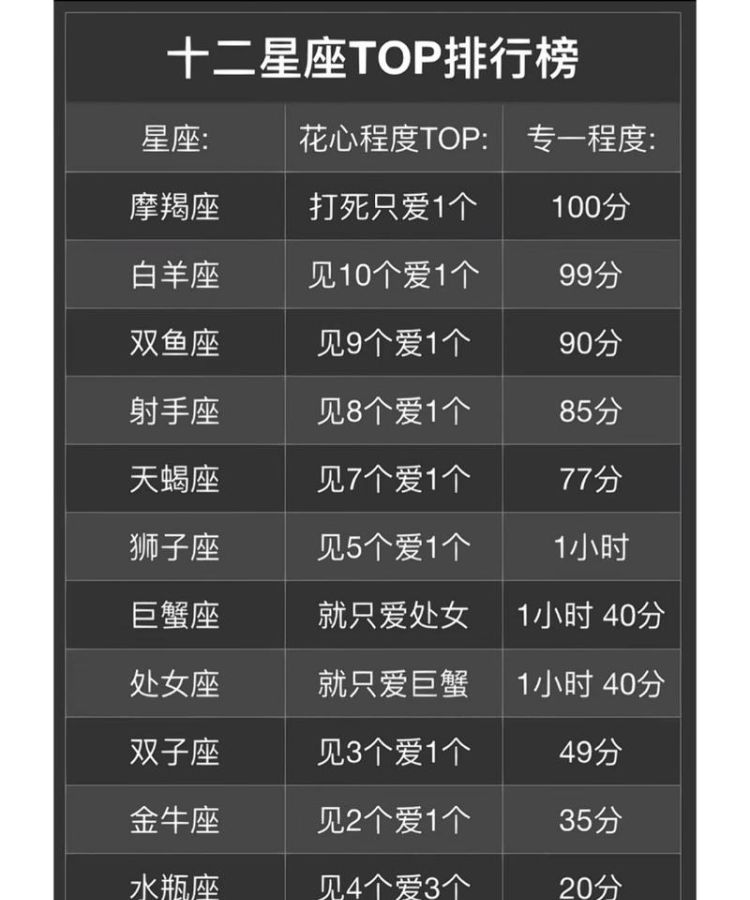 十二星座感情专一排行榜：谁最能忠于一人？图1
