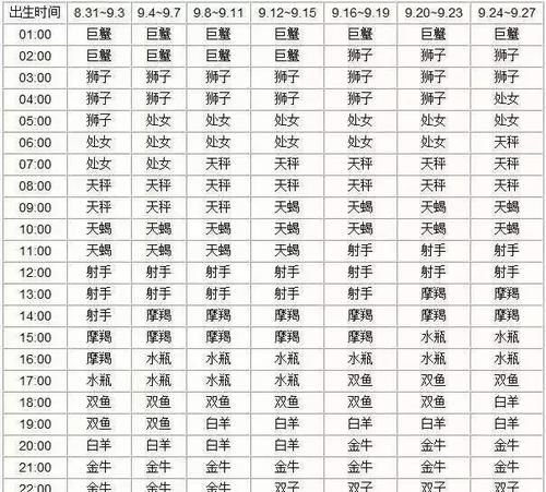 十二星座契合表：如何找到最佳配对？图1