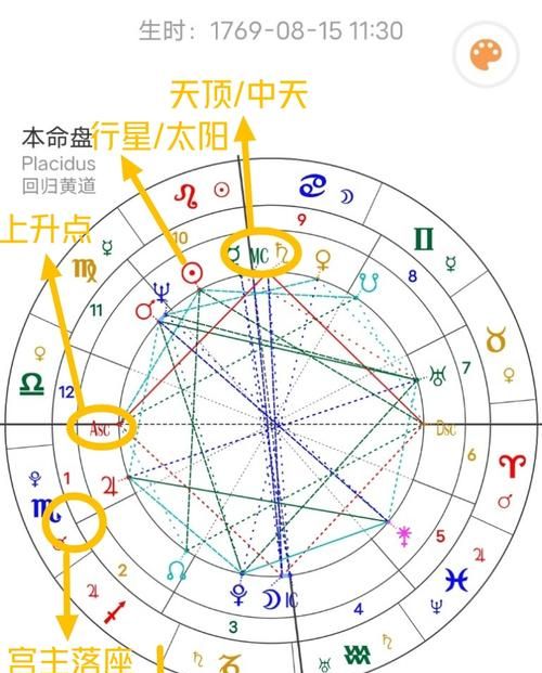 星盘查询分析完整：了解自己和他人图1