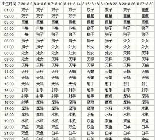 星座的排列顺序：阴历还是阳历准确？图1