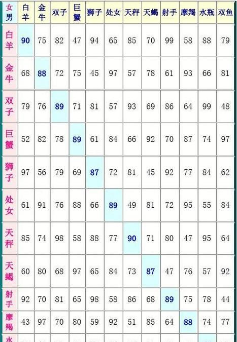 12星座配对分数表图1