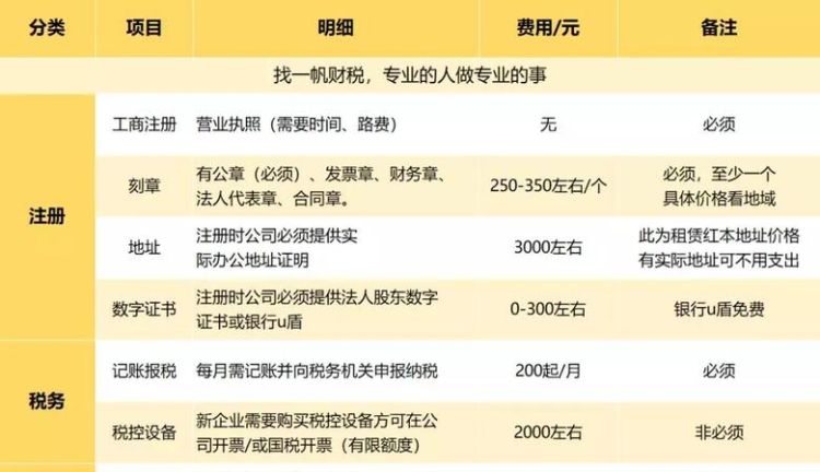 注册公司需要多少钱？图1