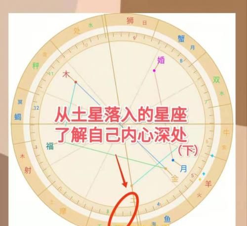 如何查找土星的星座？图1