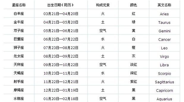 星座是否按照阴历来划分？图1