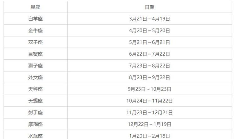 各星座对应的月份和性格图1