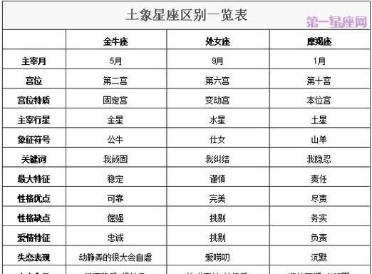 土象星座和风象星座的匹配度分析图1