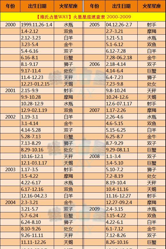 火星星座的意义及代表图1