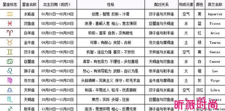 完整星座查询表 – 详细解读12星座图1