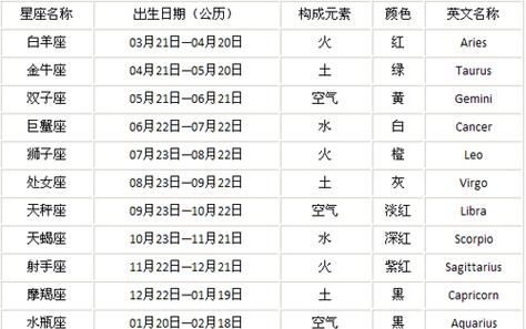 12星座日期查询阳历阴历-深入分析图1