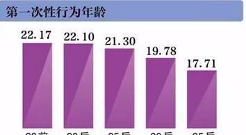 【调查报告】90后白羊座的年龄分布情况图1