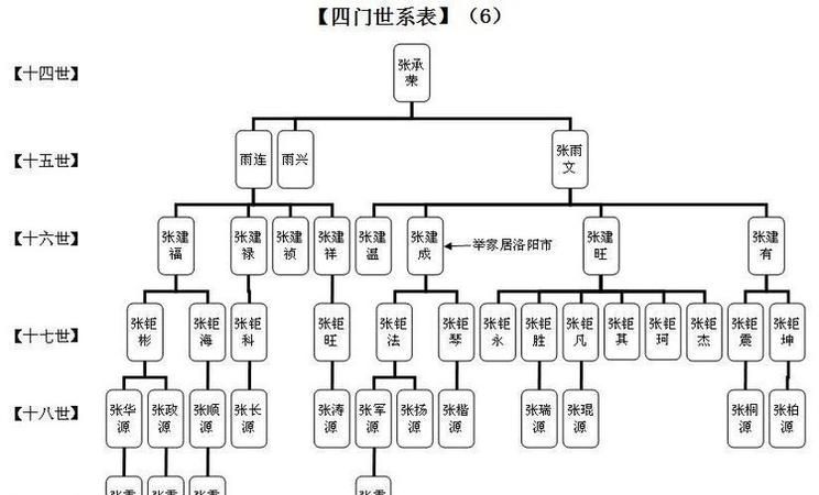 现代家谱范本：准确记录家族世系的必备工具图1