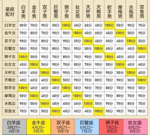 十二星座最佳情侣配对查询图1