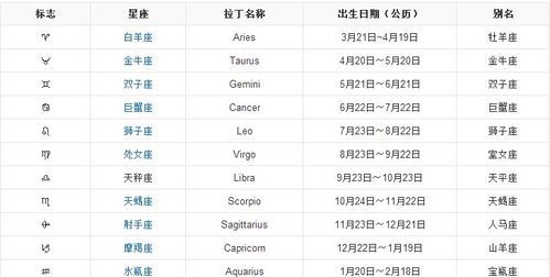 十二星座分别是几月份性格图1