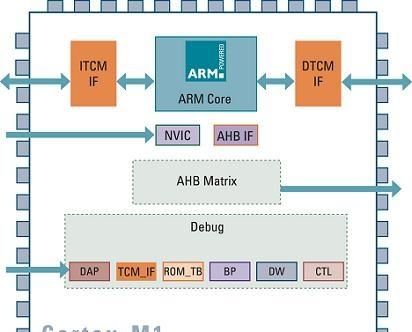 ARM是什么意思: 了解令人兴奋的处理器架构图1