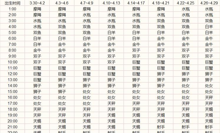 如何确定自己的星座上升星座是什么？图1