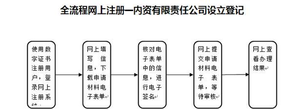 怎样免费注册公司图1