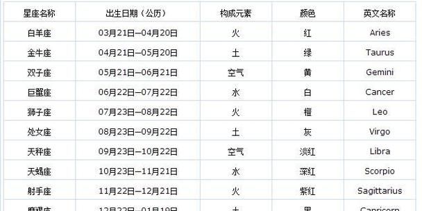 2000年农历9月22日是什么星座？图1