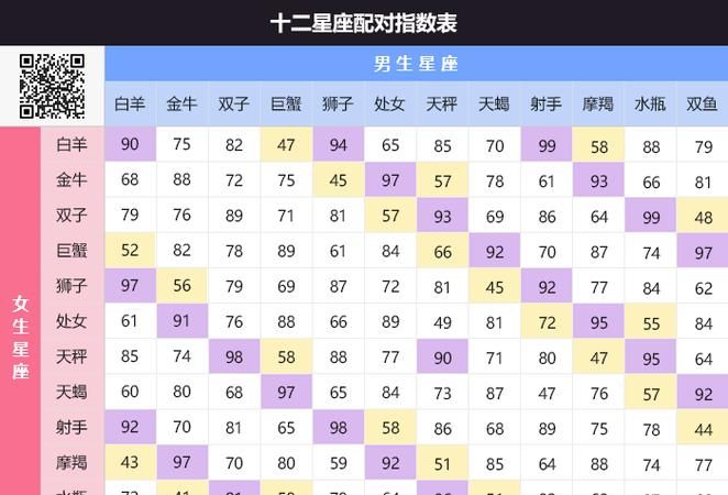 十二星座情侣最佳配对表图1