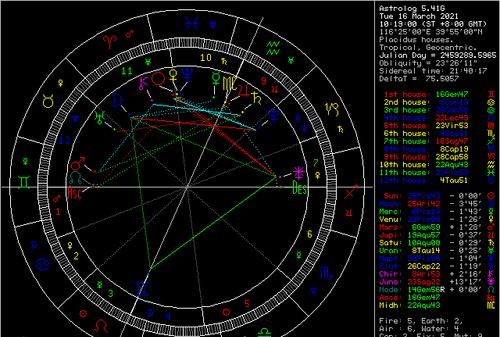 揭秘新浪星盘星座：了解你的星座命盘图1