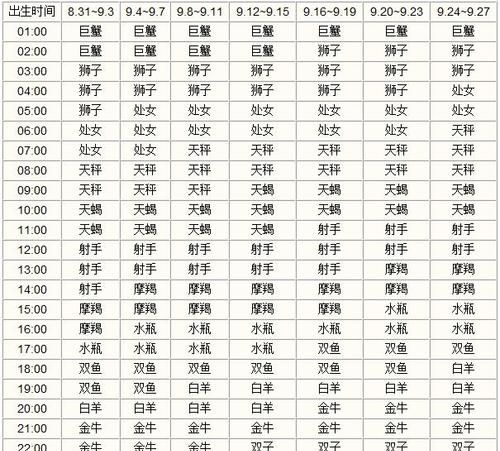 通过太阳星座查询表查找上升星座的软件推荐图1