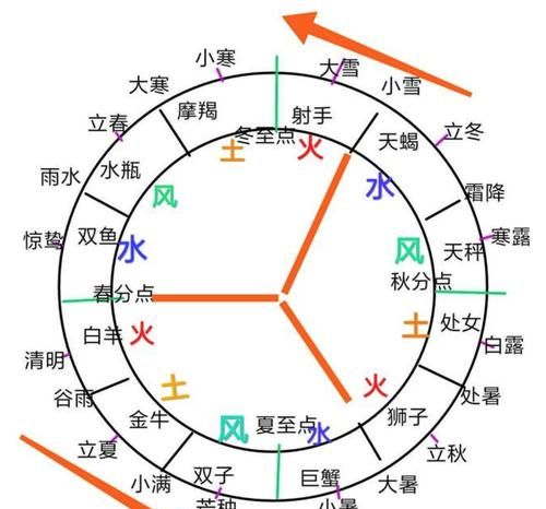 四象星座配对：究竟该如何选择？图1