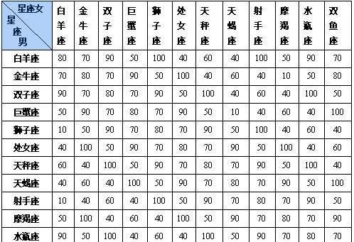 星座配对多少分结婚合适？图1