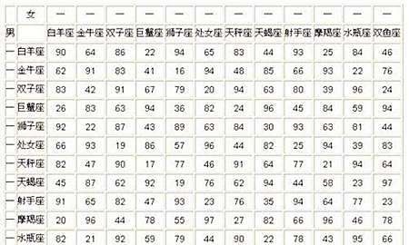 【分析】十二星座配对表按农历还是阳历图1