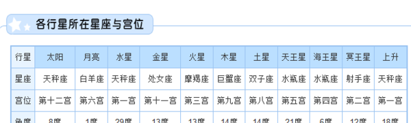 确定上升星座的方法图1