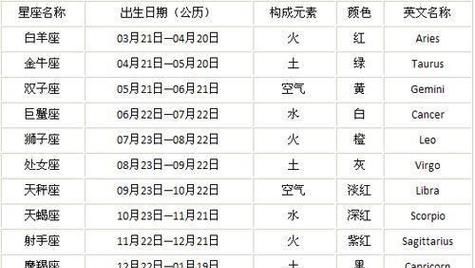 1993年5月20日出生的人是什么星座？图1