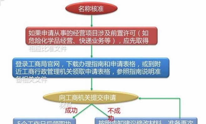 开公司的基本流程及费用图1