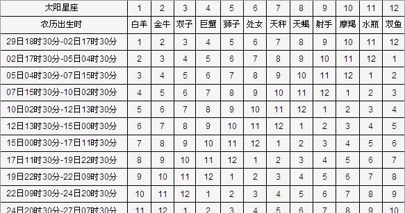 如何查询太阳星座、月亮星座及上升星座图1