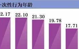 【调查报告】90后白羊座的年龄分布情况